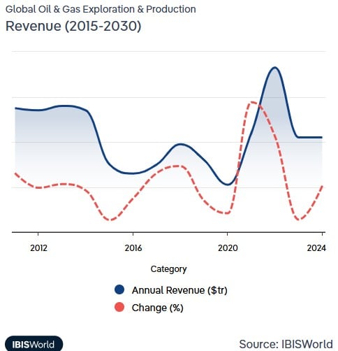 productie si explorare petrol