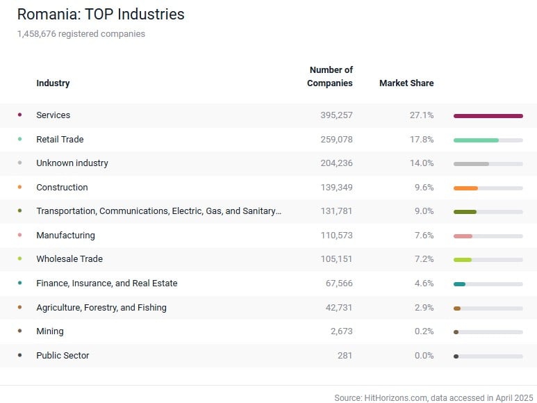 top industrii romania