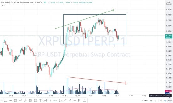 divergenta pret volum