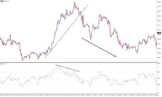 divergenta rsi - pret