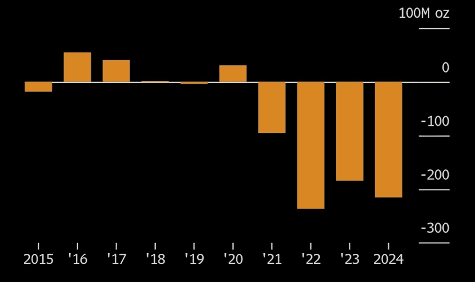Institutul Argintului: Bloomberg (2024 este estimat)