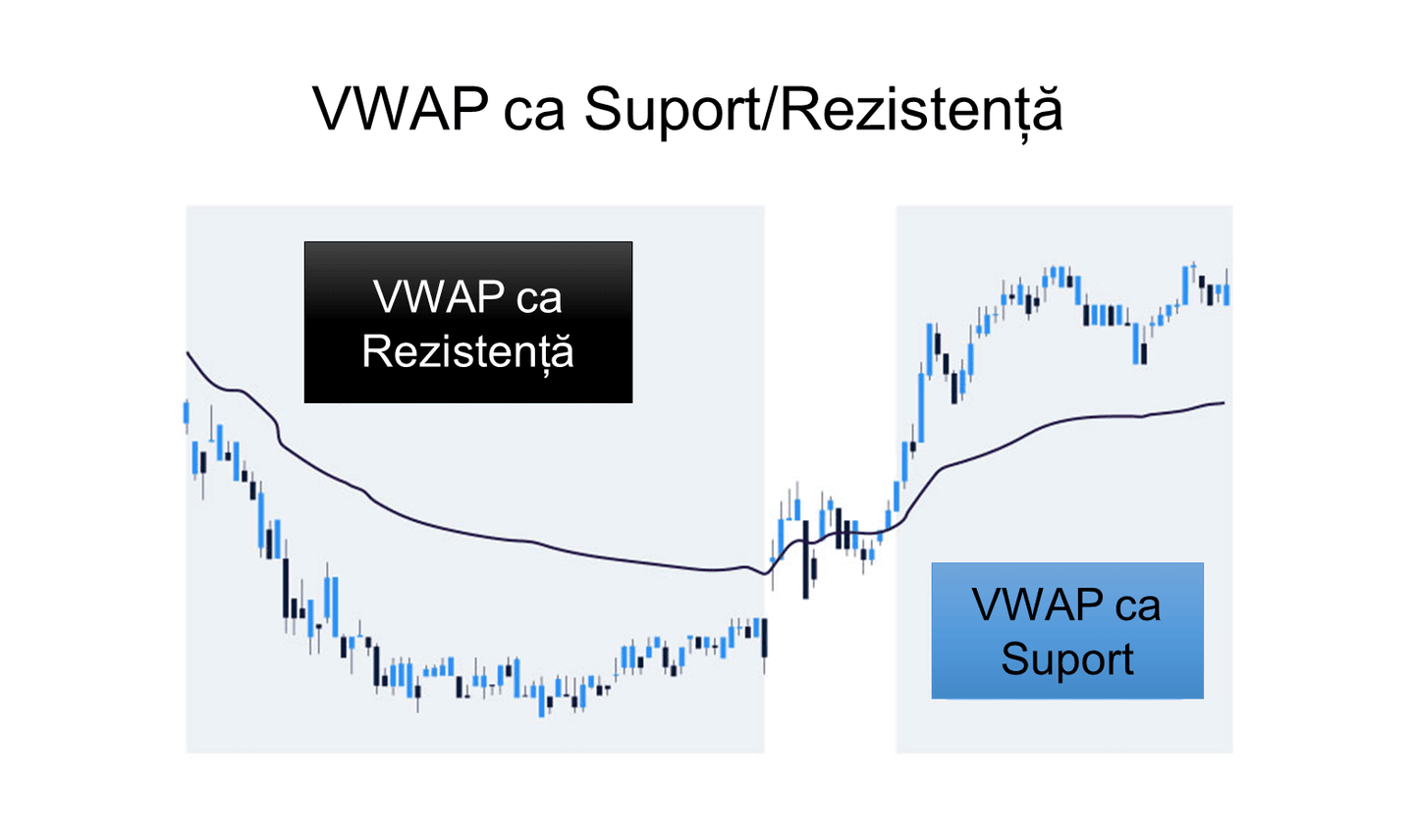 Utilizarea VWAP ca Suport/Rezistență