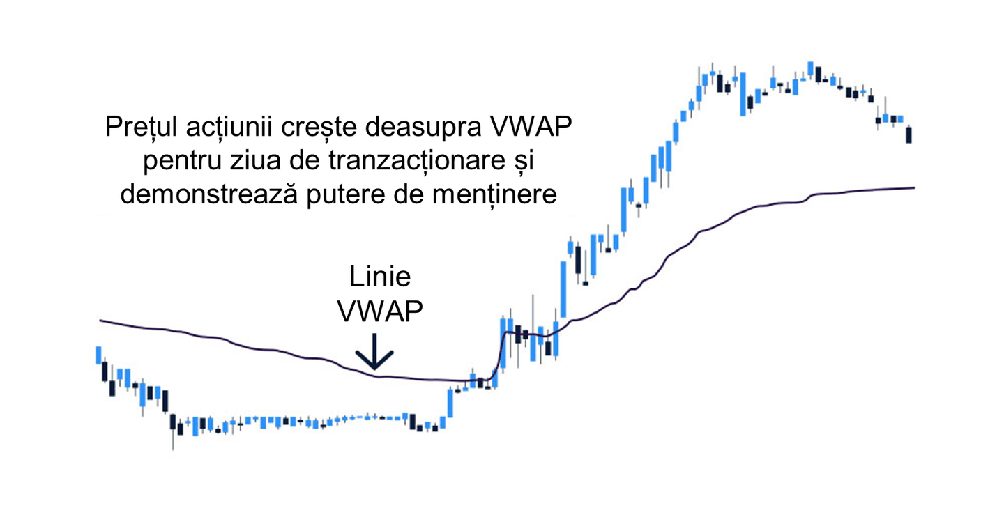 Utilizarea VWAP pentru a măsura forța relativă