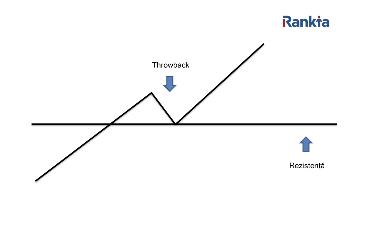 Reprezentare grafică a unui throwback