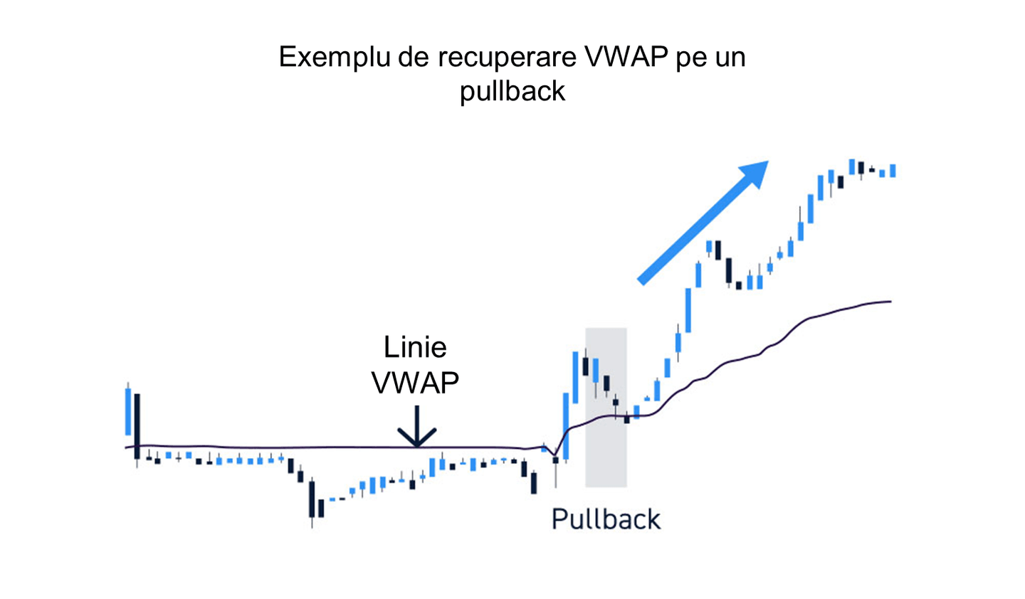 Utilizarea VWAP ca niveluri de intrare și ieșire