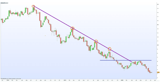 OHL liniile de tendință