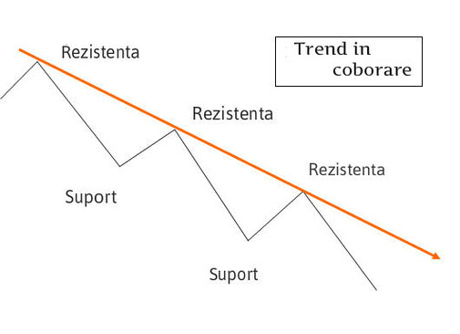Liniile de tendinta in coborare