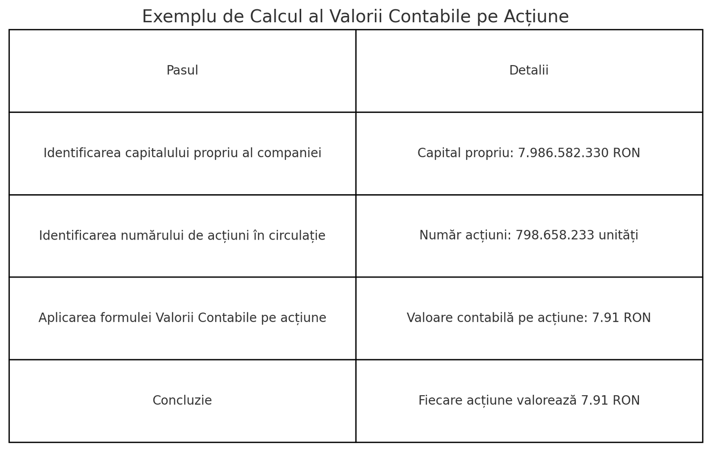 Cum se calculează valoarea contabilă a unei acțiuni?