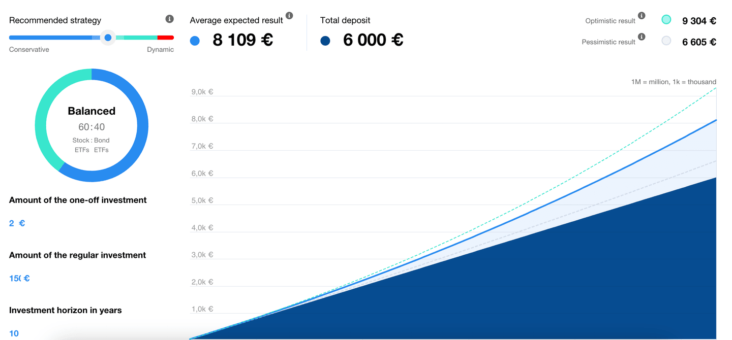 Ce rentabilitate oferă un Robo Advisor?