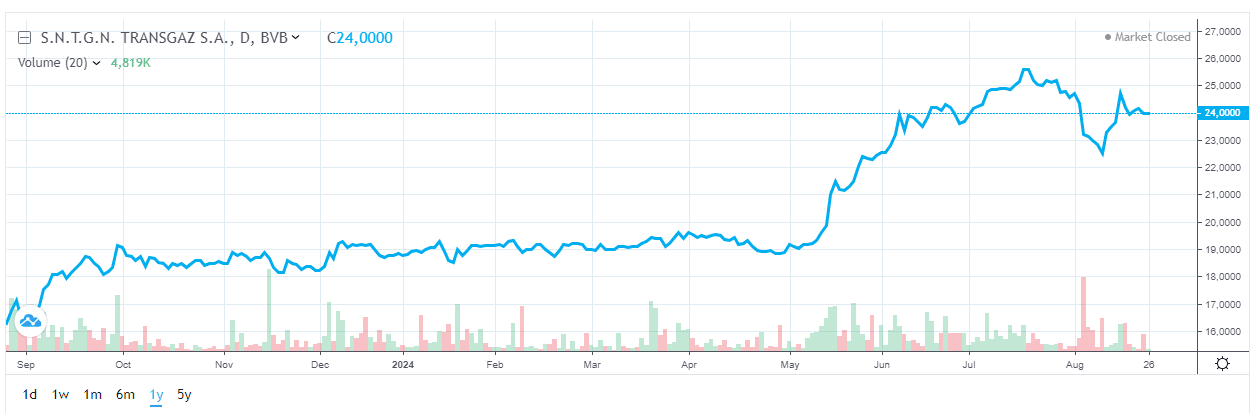 actiuni transgaz pret