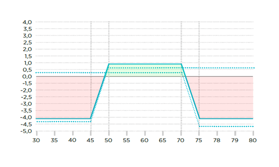 iron coridor strategie
