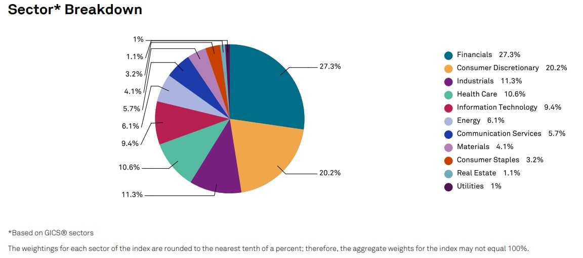sectoare indice spx buyback
