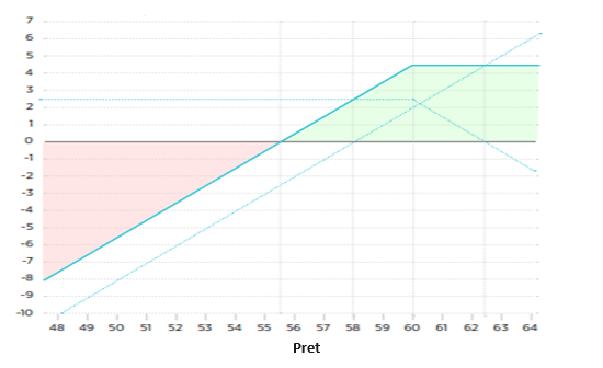 strategie call acoperit
