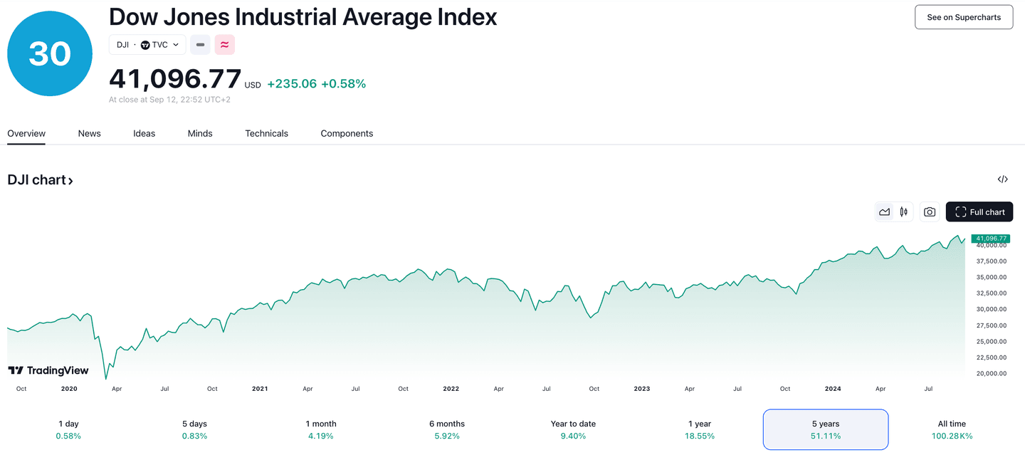Dow Jones Industrial Average