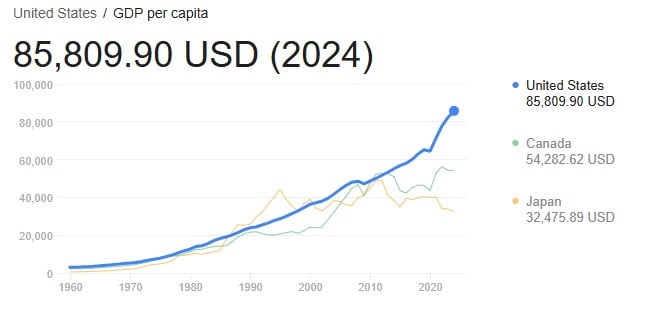 gdp per capita Statele Unite