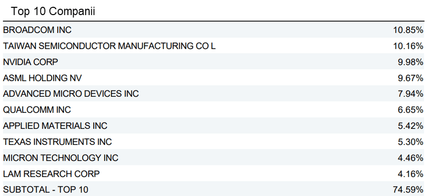 VanEck Semiconductor UCITS ETF