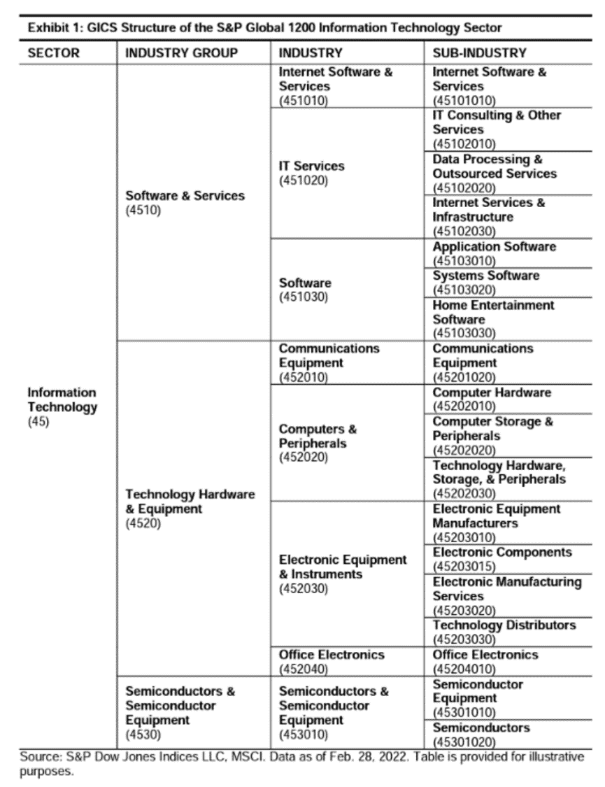 Clasificarea GICS (Global Industry Classification Standard) tehnologie