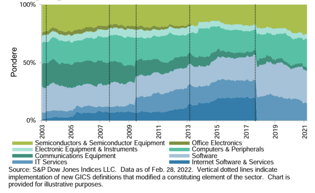 evoluția ponderii fiecărei industrii în cadrul sectorului