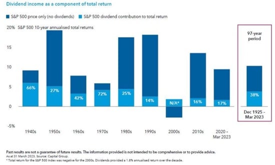 capital group dividende valoarea actiunilor