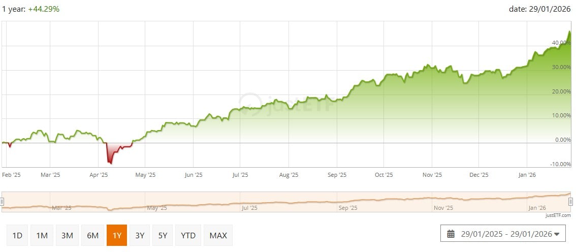 Amundi Core MSCI Emerging Markets UCITS ETF Acc