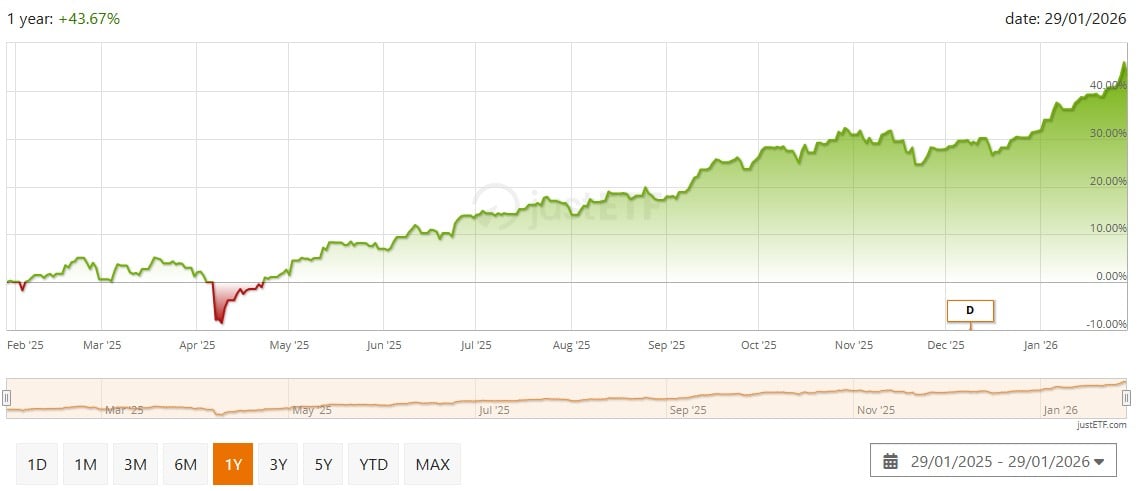 Amundi Core MSCI Emerging Markets Swap UCITS ETF Dist