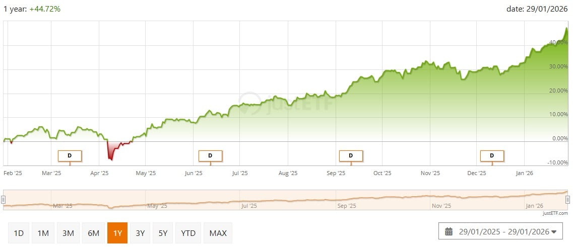 iShares MSCI EM UCITS ETF (Dist)