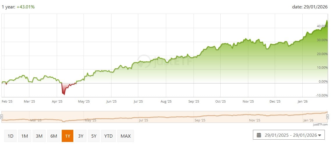 iShares Core MSCI Emerging Markets IMI UCITS ETF (Acc)