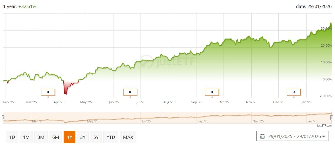 Vanguard FTSE Emerging Markets UCITS ETF (USD) Distributing