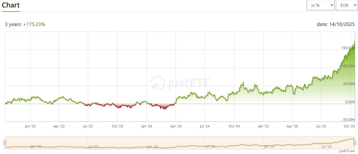 Global X Silver Miners UCITS ETF USD Accumulating