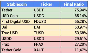top stablecoins