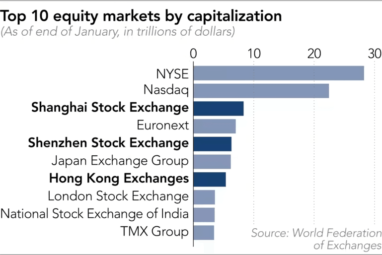 Top 10 burse după capitalizare