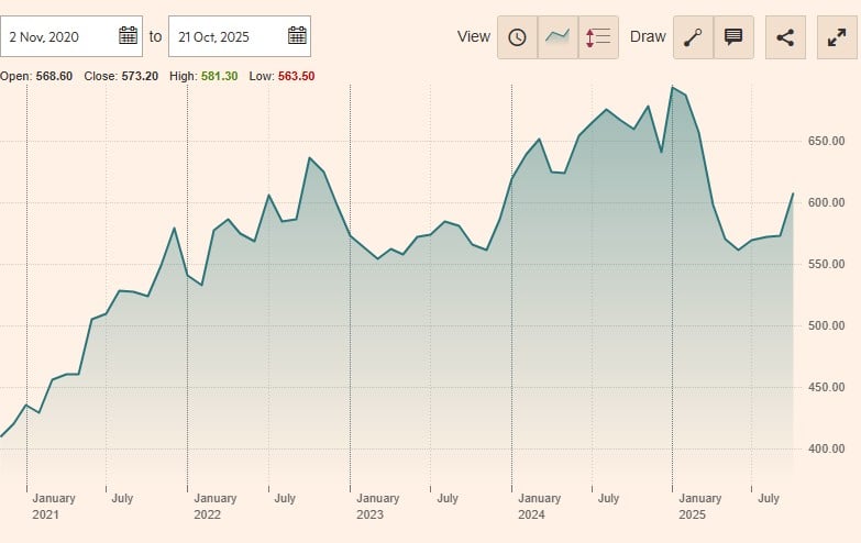 Invesco US Health Care Sector UCITS ETF
