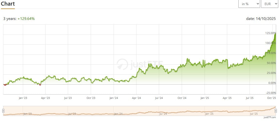 Invesco Physical Silver