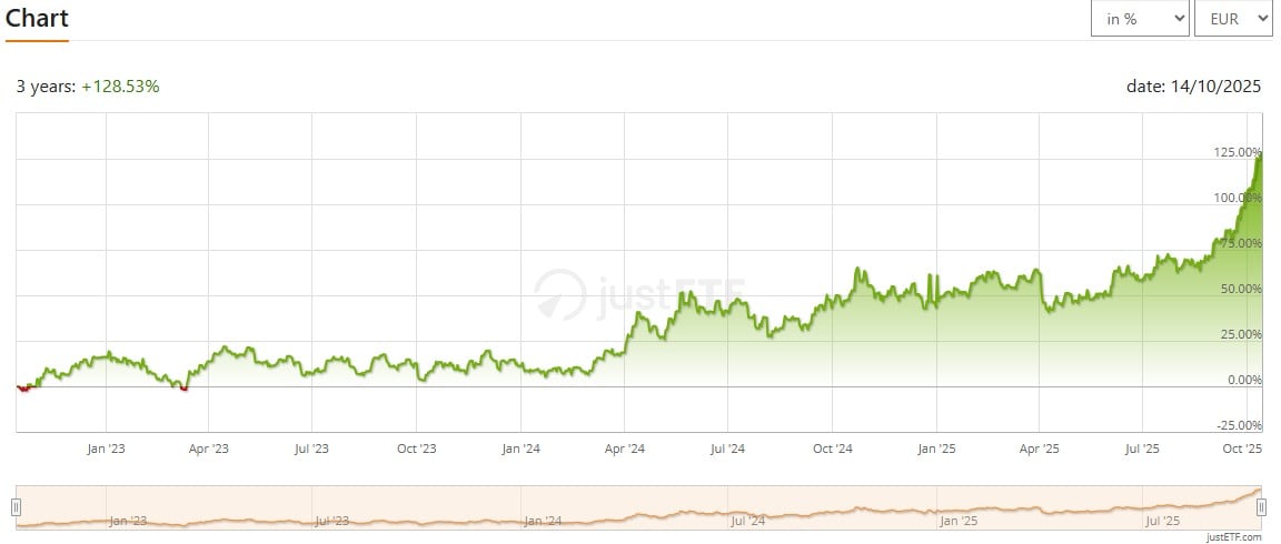  iShares Physical Silver ETC