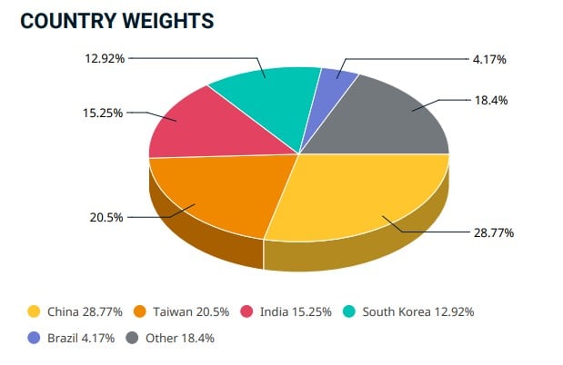 MSCI piete emergente: pondere tari