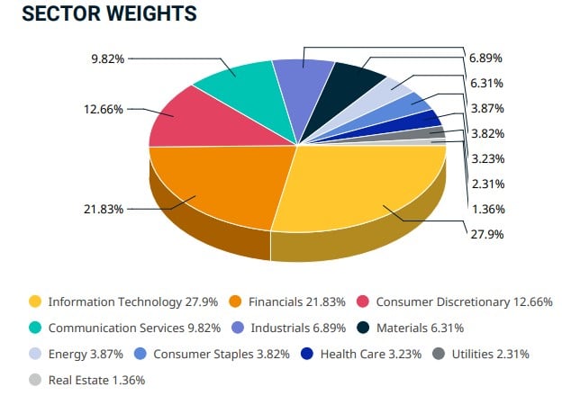 MSCI piete emergente: pondere sectoare