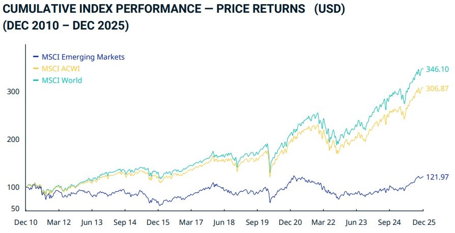 indice msci piete emergente - evolutie pret