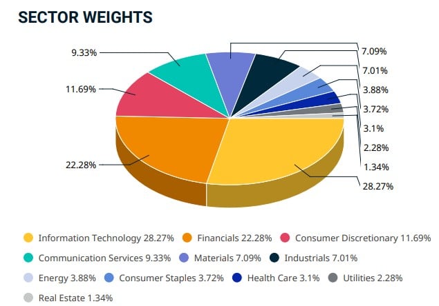 pondere sectoare indice msci piete emergente