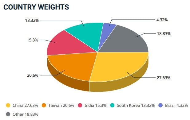 pondere tari indice msci piete emergente