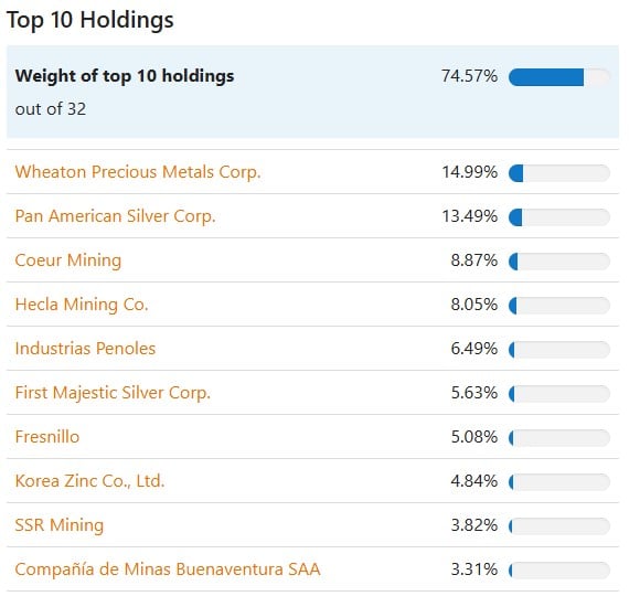 pozitii principale global x silver etf
