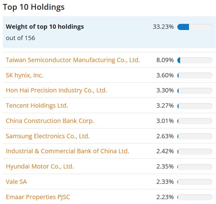 iShares Edge MSCI EM Value Factor UCITS ETF USD(Acc) top 10 detineri