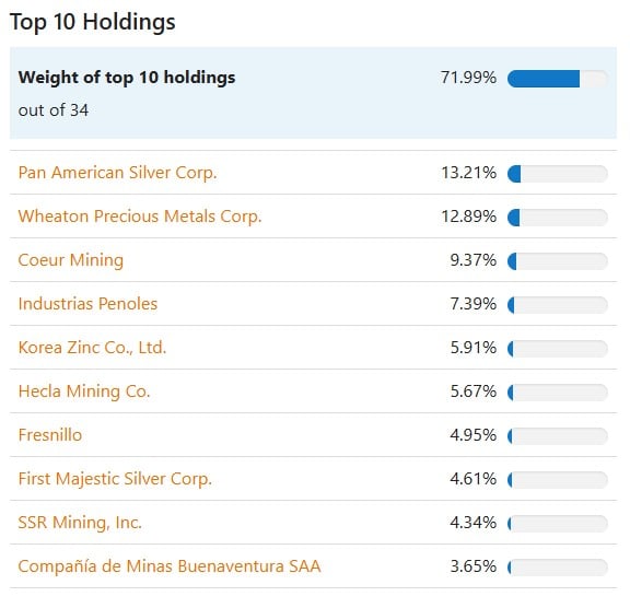 top 10 holdings Global X Silver Miners UCITS ETF USD Accumulating