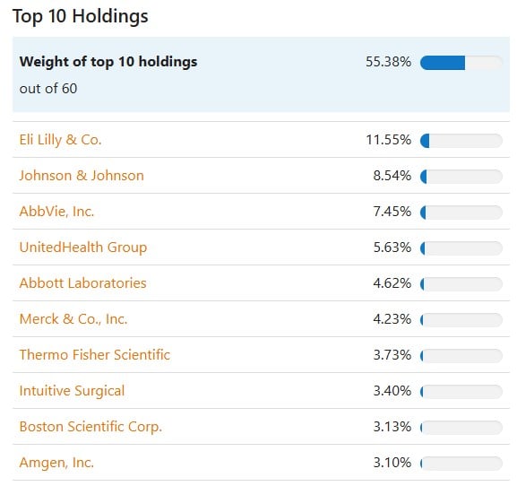 top 10 holdings shares S&P 500 health care sector