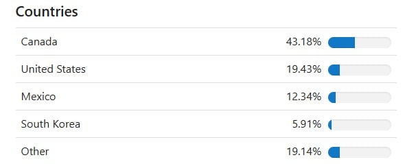 top countries Global X Silver Miners UCITS ETF USD Accumulating