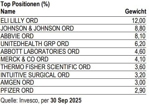 top positions invesco US health care sector ETF