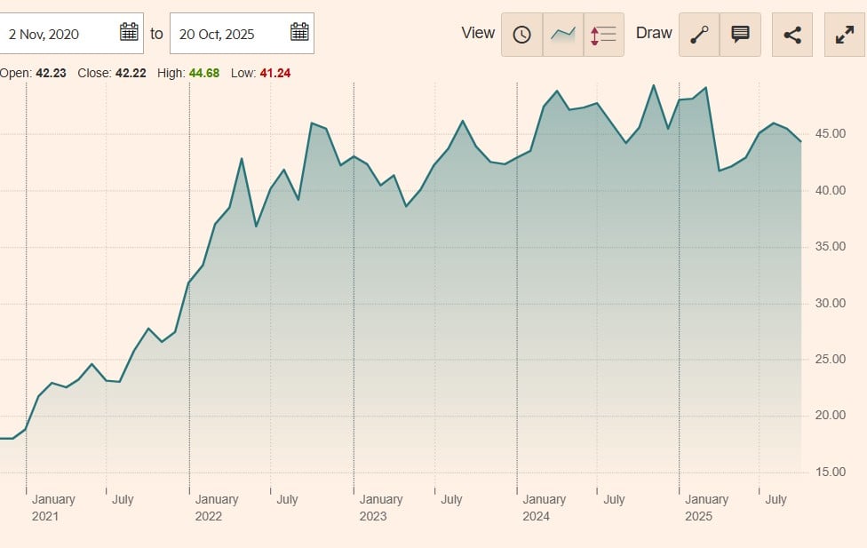 Xtrackers MSCI World Energy UCITS ETF 1C 1C
