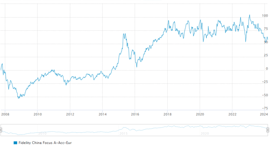 Fidelity China Focus A