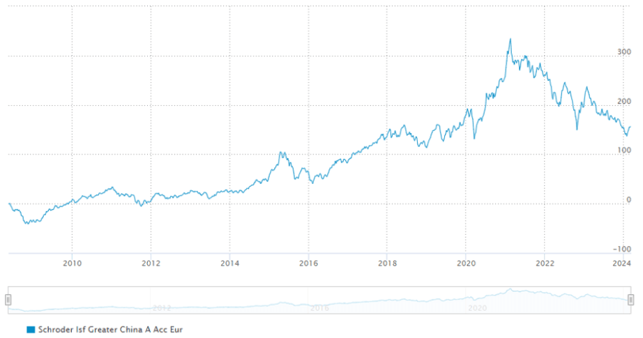 Schroder International Selection Fund Greater China A Acc EUR