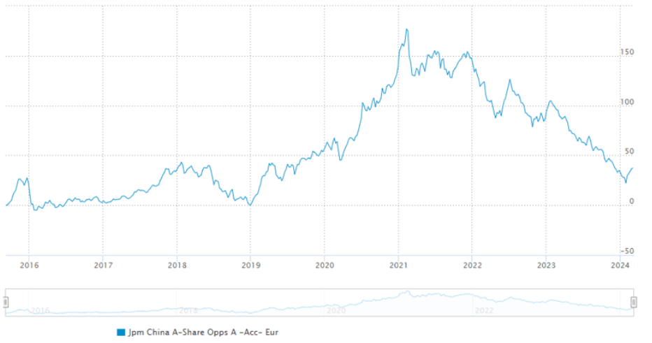 JPMorgan Funds - China A-Share Opportunities Fund A (acc) - EUR