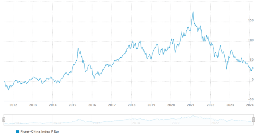 Pictet-China Index P EUR